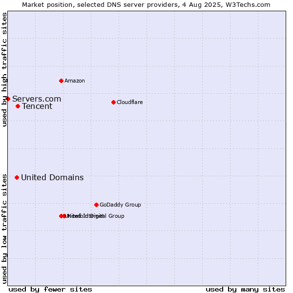 Market position of Tencent vs. United Domains vs. Servers.com