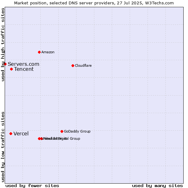Market position of Tencent vs. Vercel vs. Servers.com
