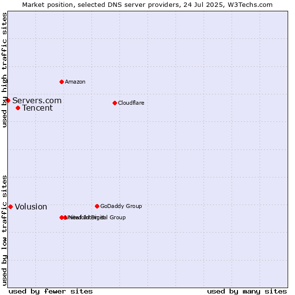 Market position of Tencent vs. Volusion vs. Servers.com