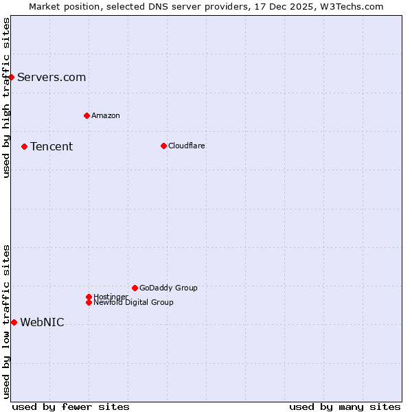 Market position of Tencent vs. WebNIC vs. Servers.com