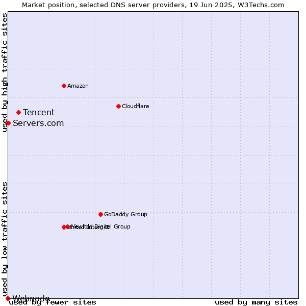 Market position of Tencent vs. Servers.com vs. Webnode