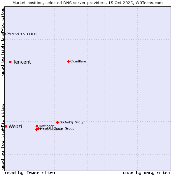 Market position of Tencent vs. Webzi vs. Servers.com