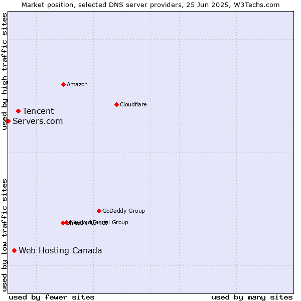 Market position of Tencent vs. Web Hosting Canada vs. Servers.com
