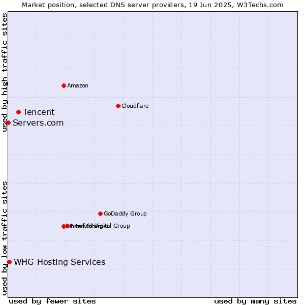 Market position of Tencent vs. WHG Hosting Services vs. Servers.com