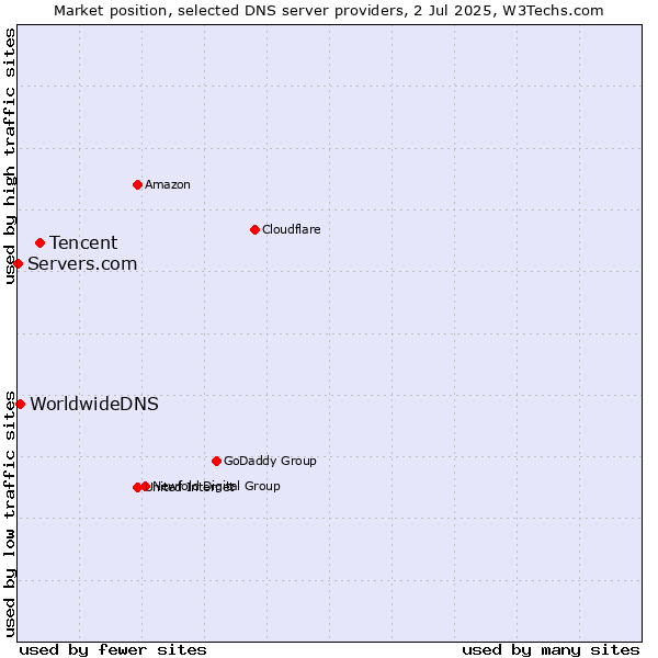 Market position of Tencent vs. WorldwideDNS vs. Servers.com