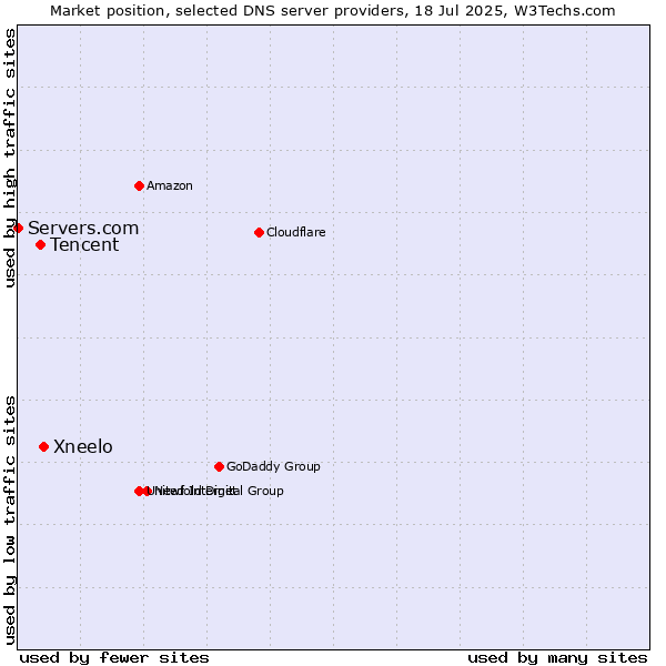 Market position of Xneelo vs. Tencent vs. Servers.com