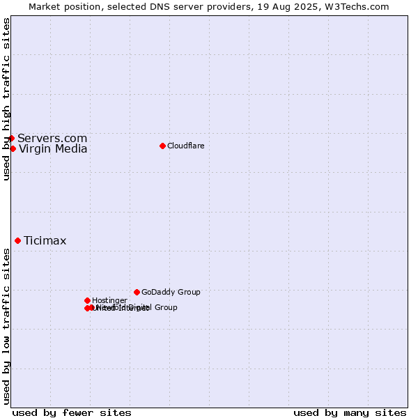 Market position of Ticimax vs. Virgin Media vs. Servers.com