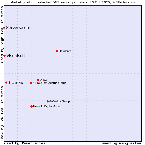 Market position of Ticimax vs. Visualsoft vs. Servers.com