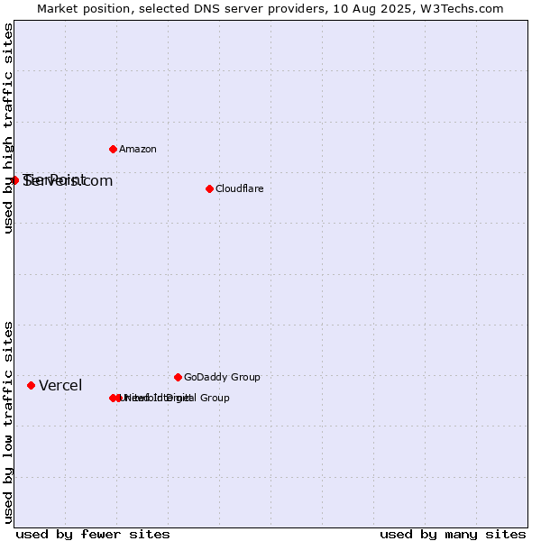 Market position of Vercel vs. TierPoint vs. Servers.com