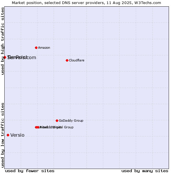 Market position of Versio vs. TierPoint vs. Servers.com