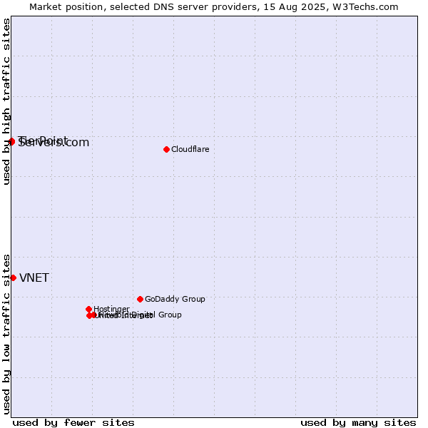 Market position of VNET vs. TierPoint vs. Servers.com