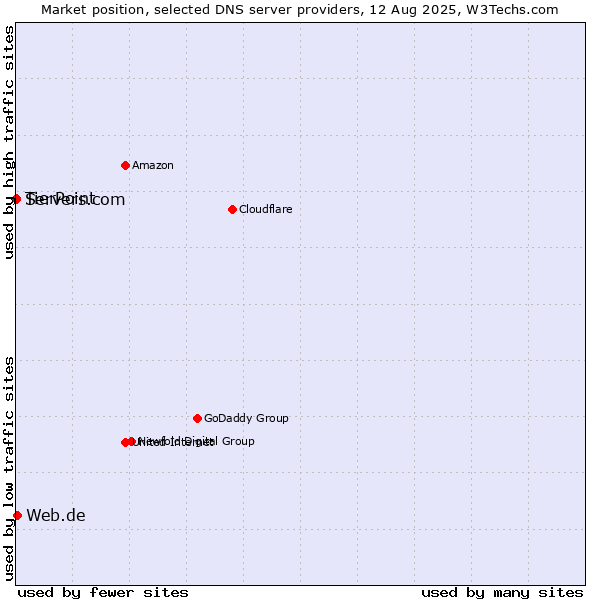 Market position of Web.de vs. TierPoint vs. Servers.com