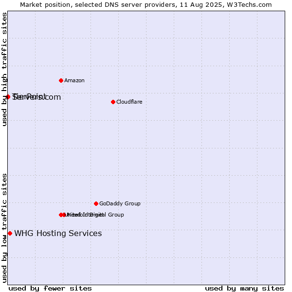 Market position of WHG Hosting Services vs. TierPoint vs. Servers.com