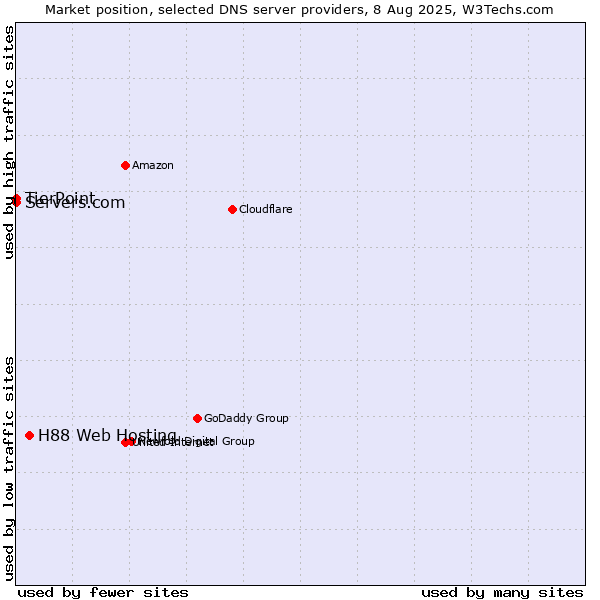 Market position of H88 Web Hosting vs. TierPoint vs. Servers.com