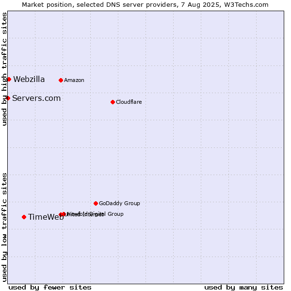Market position of TimeWeb vs. Webzilla vs. Servers.com