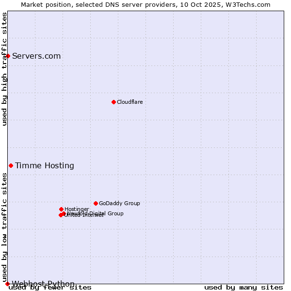 Market position of Timme Hosting vs. Servers.com vs. Webhost Python