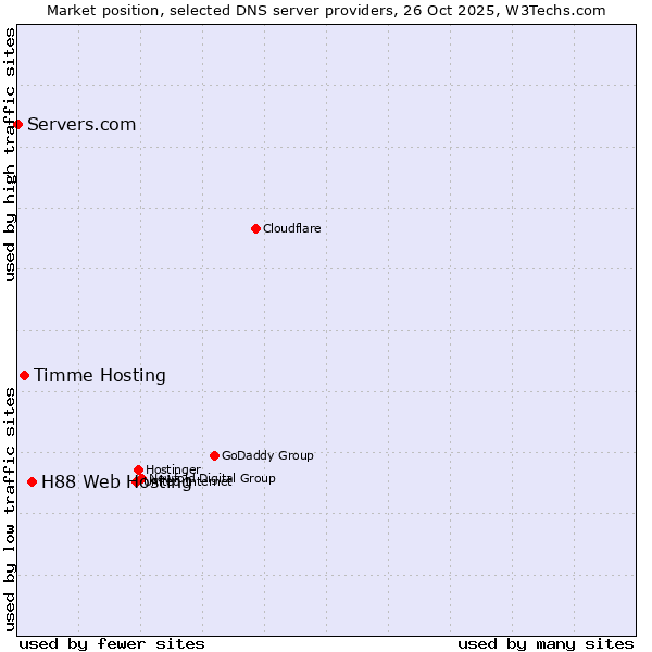 Market position of H88 Web Hosting vs. Timme Hosting vs. Servers.com