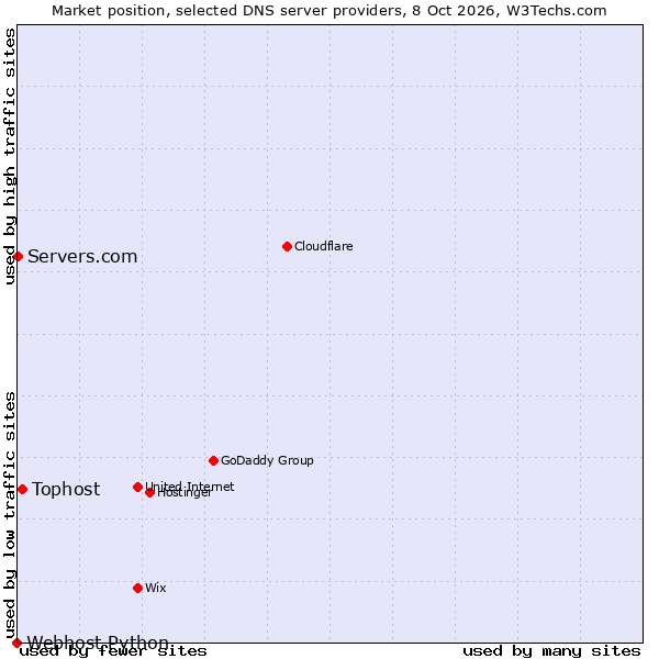 Market position of Tophost vs. Servers.com vs. Webhost Python