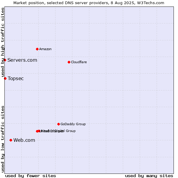Market position of Web.com vs. Topsec vs. Servers.com