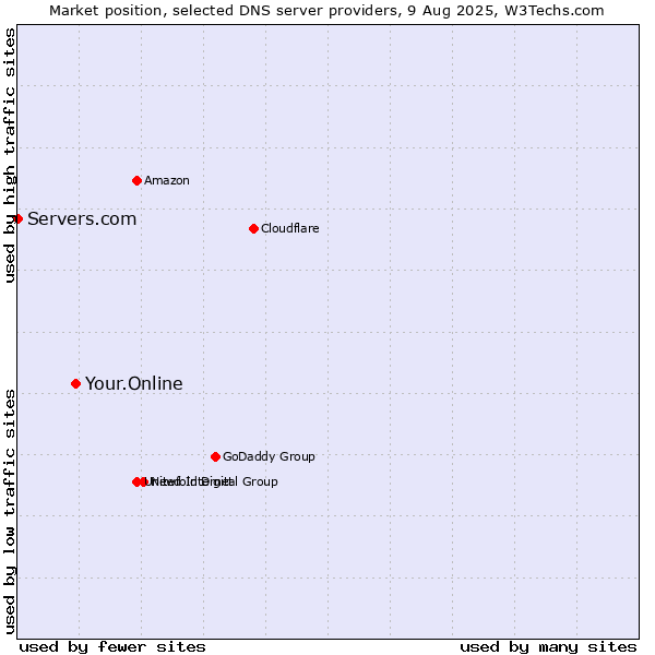 Market position of Your.Online vs. Servers.com