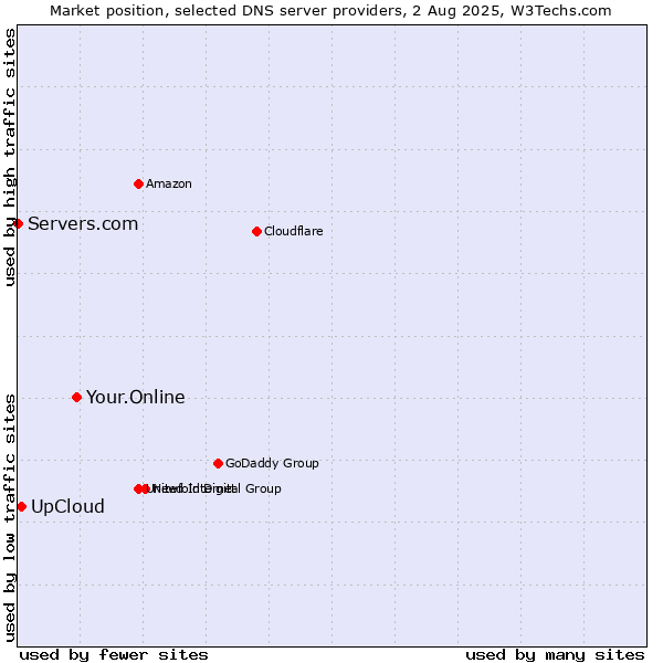Market position of Your.Online vs. UpCloud vs. Servers.com