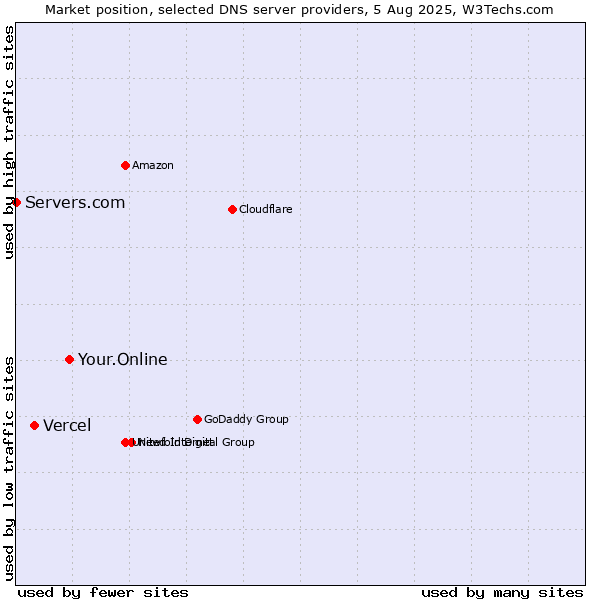 Market position of Your.Online vs. Vercel vs. Servers.com