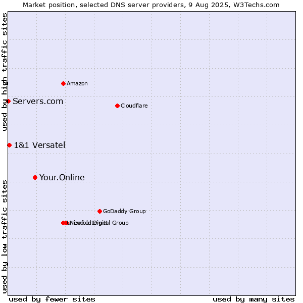 Market position of Your.Online vs. 1&1 Versatel vs. Servers.com