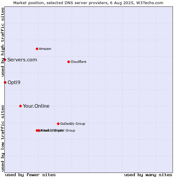 Market position of Your.Online vs. Opti9 vs. Servers.com