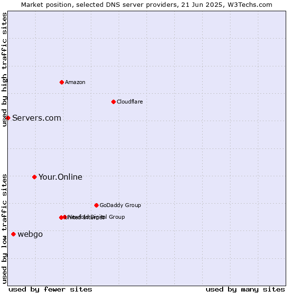 Market position of Your.Online vs. webgo vs. Servers.com