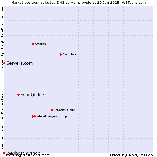 Market position of Your.Online vs. Servers.com vs. Webhost Python