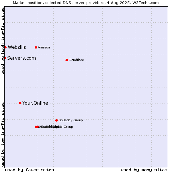 Market position of Your.Online vs. Webzilla vs. Servers.com