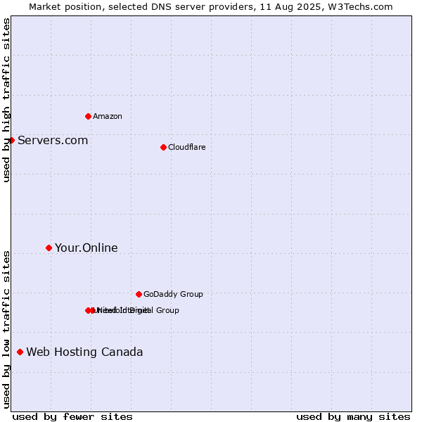 Market position of Your.Online vs. Web Hosting Canada vs. Servers.com