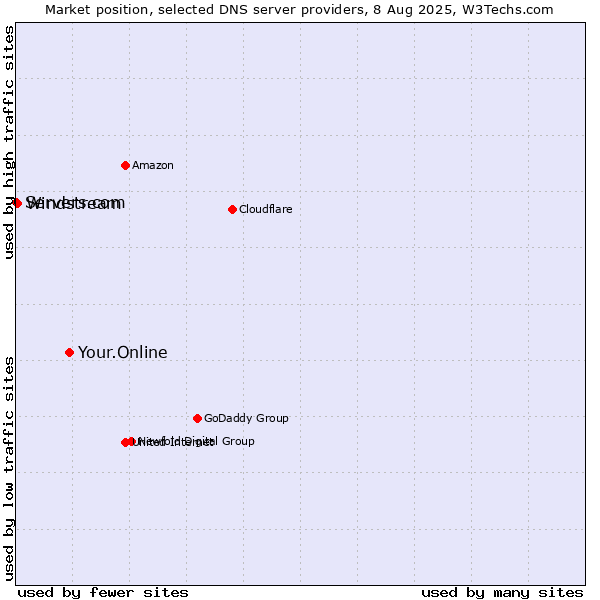 Market position of Your.Online vs. Windstream vs. Servers.com