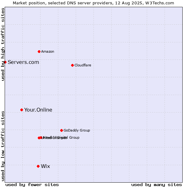 Market position of Wix vs. Your.Online vs. Servers.com