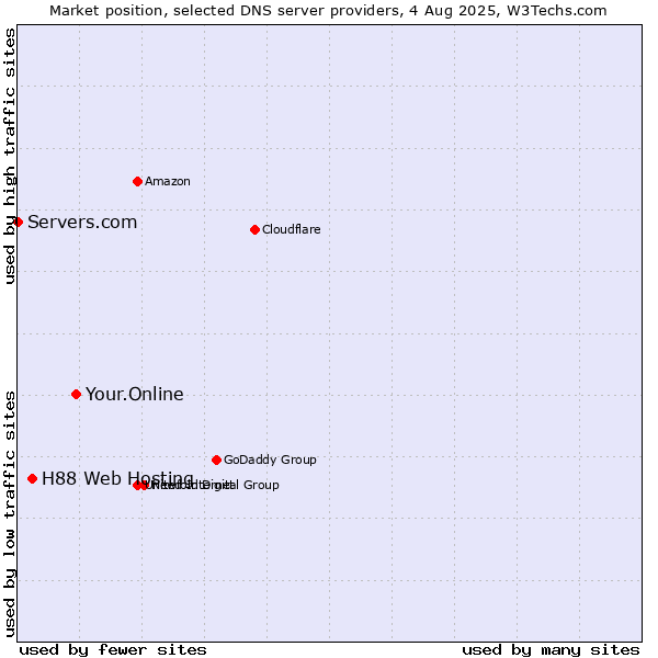 Market position of Your.Online vs. H88 Web Hosting vs. Servers.com