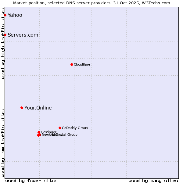 Market position of Your.Online vs. Servers.com vs. Yahoo