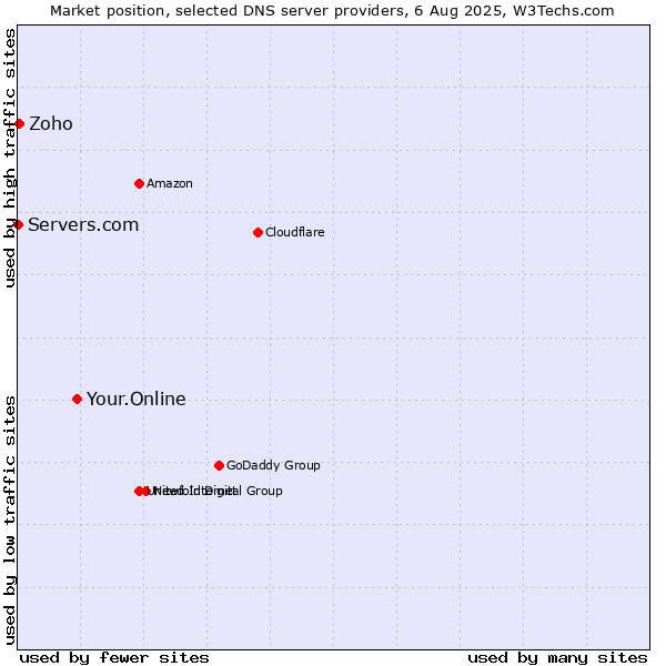 Market position of Your.Online vs. Zoho vs. Servers.com
