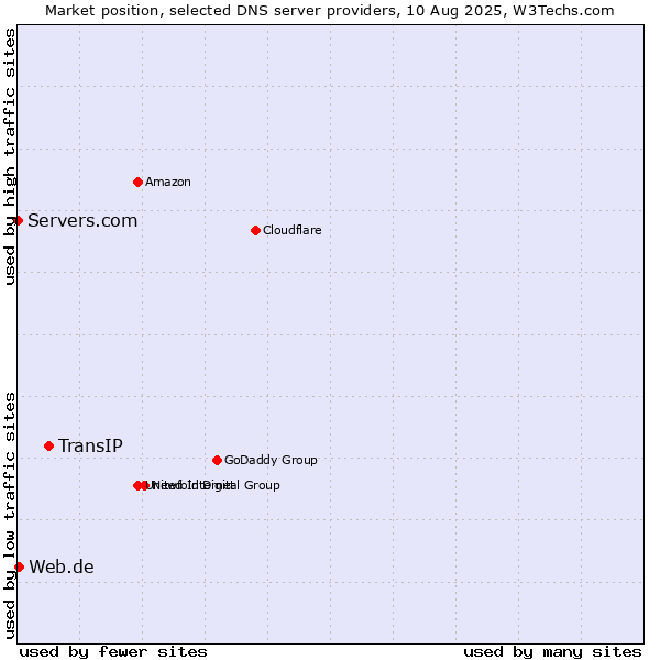 Market position of TransIP vs. Web.de vs. Servers.com