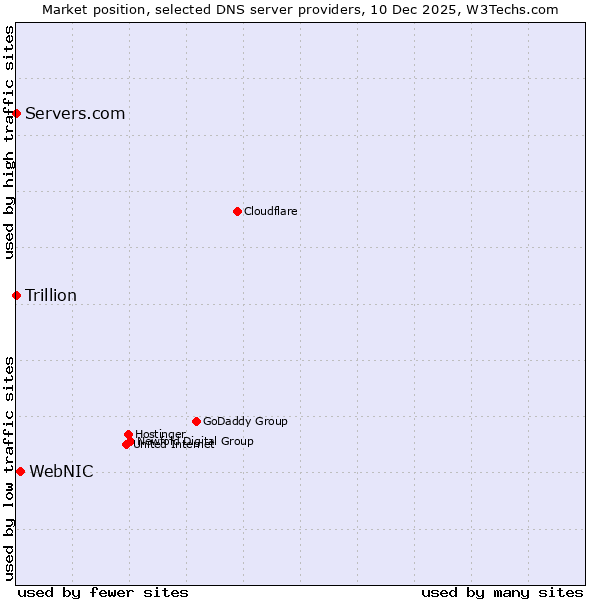 Market position of WebNIC vs. Servers.com vs. Trillion