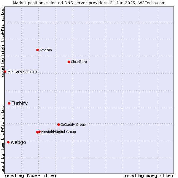 Market position of Turbify vs. webgo vs. Servers.com