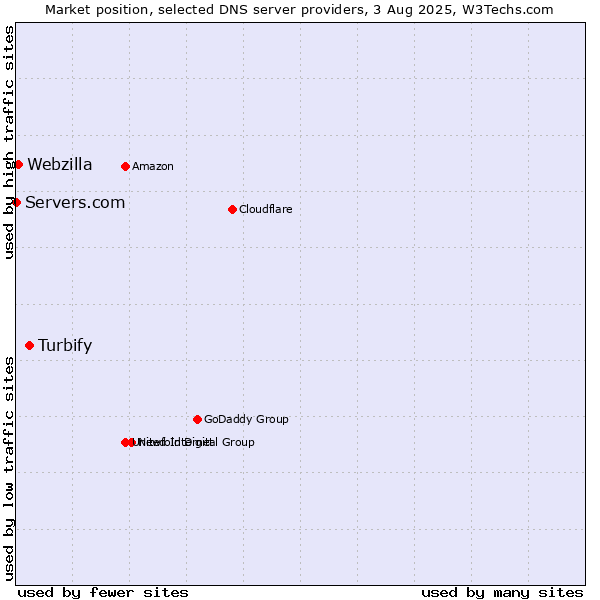Market position of Turbify vs. Webzilla vs. Servers.com