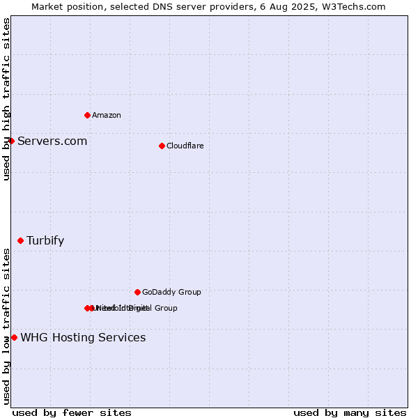 Market position of Turbify vs. WHG Hosting Services vs. Servers.com
