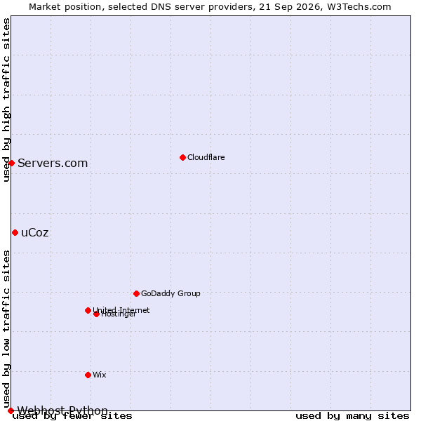Market position of uCoz vs. Servers.com vs. Webhost Python