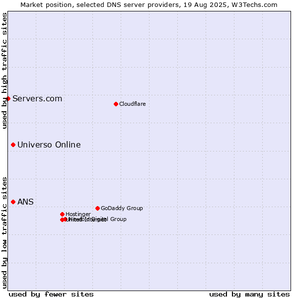 Market position of Universo Online vs. ANS vs. Servers.com