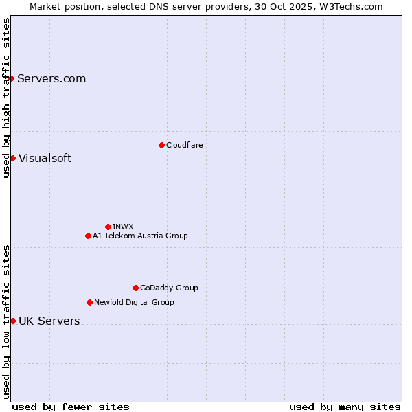 Market position of UK Servers vs. Visualsoft vs. Servers.com