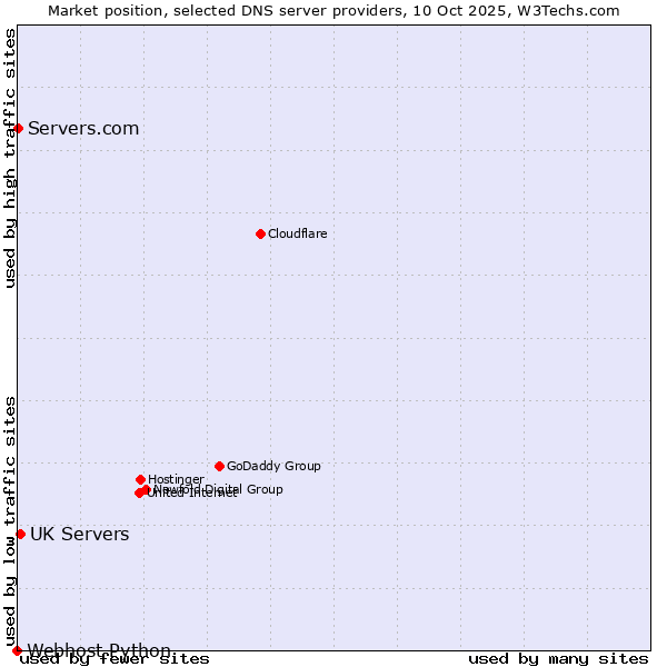 Market position of UK Servers vs. Servers.com vs. Webhost Python