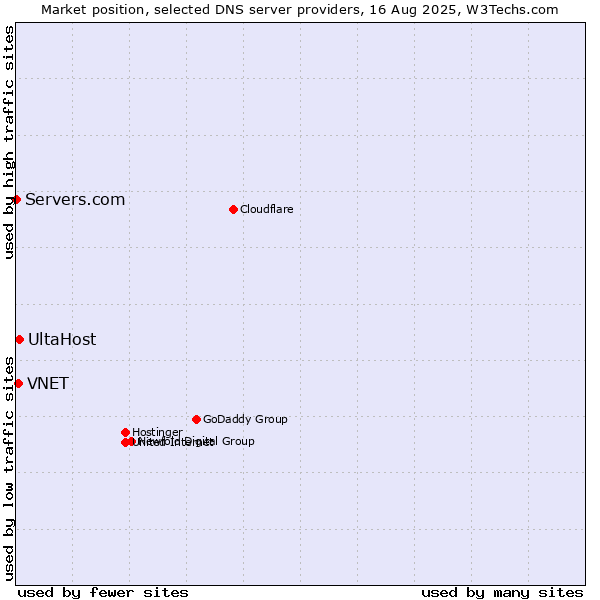Market position of UltaHost vs. VNET vs. Servers.com