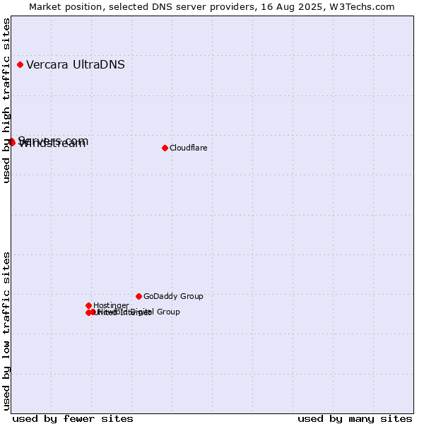 Market position of Vercara UltraDNS vs. Windstream vs. Servers.com