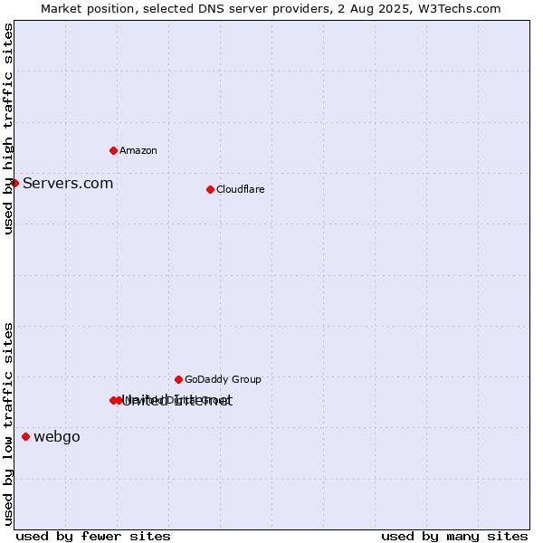 Market position of United Internet vs. webgo vs. Servers.com