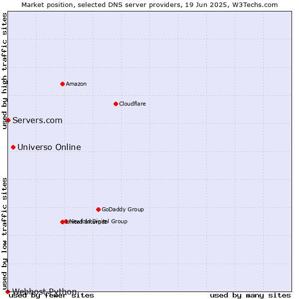 Market position of Universo Online vs. Servers.com vs. Webhost Python